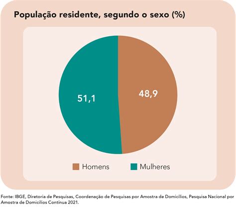 Quantidade De Homens E Mulheres Educa Jovens IBGE