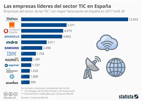 Empresas Líderes Del Sector Tic En España Infografia Infographic Tic Tics Y Formación