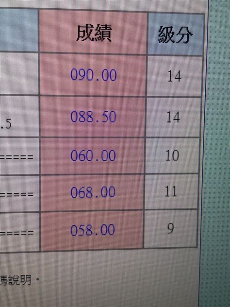 統測商管群請益 升大學考試板 Dcard