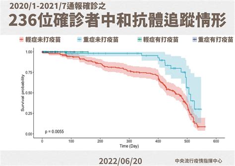 Covid 19／確診後抗體可以維持多久？國內研究：重症產生抗體效果比輕症更持久 蕃新聞