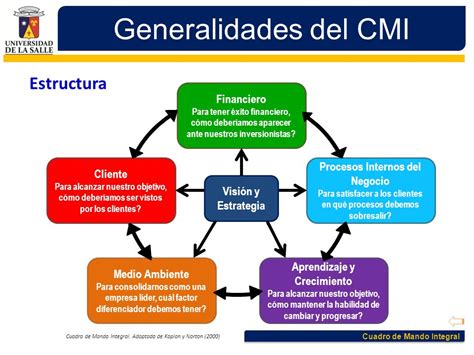 Todo Lo Que Necesitas Saber Sobre El Cuadro De Mando Integral