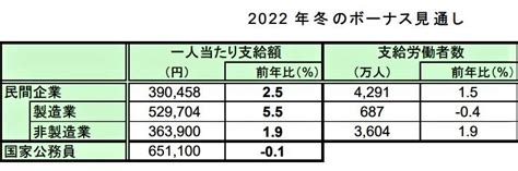 今冬のボーナス調査、民間平均支給額39万458円、国家公務員65万1100円！ 「ウィズコロナ」のおかげ民間は昨年より25％アップ