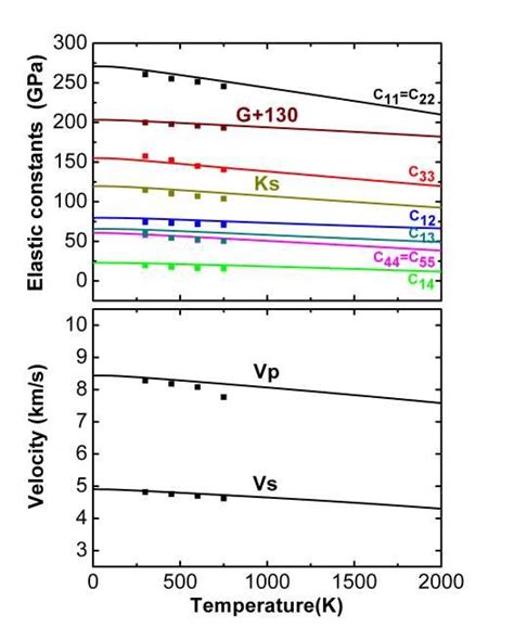 Temperature Dependence Of The Six Elastic Constants Bulk Modulus Ks Download Scientific