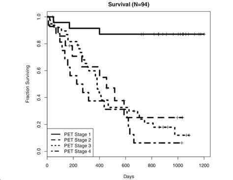 The Kaplan Meier Survival Curves For Stage I Iv Patients Download Scientific Diagram