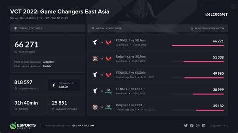 Esports Charts On Twitter K Peak Viewers On Vct Game