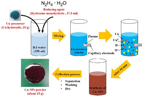 One Pot Synthesis Of Copper Nanoparticles Using Underwater Plasma