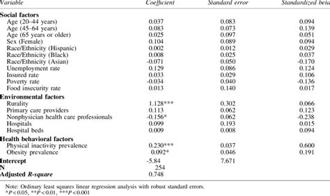 Results Of Multivariate Linear Regression Analysis Download Table