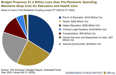 Overview Of Georgias 2022 Fiscal Year Budget Georgia Budget And