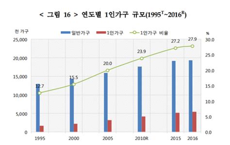 1인가구 ‘540만 시대 가전제품도 ‘소형·‘미니가 대세 민중의소리