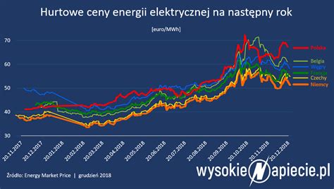 Import Energii Elektrycznej Do Polski By W Najwy Szy W Historii