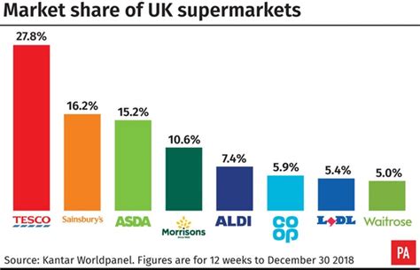 Morrisons Sales Tick Higher Thanks To Wholesale Arm