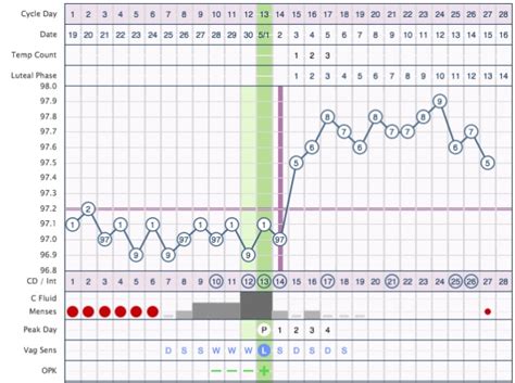 Ovulation Method Chart