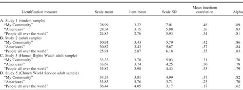 Table From Personality Processes And Individual Differences All