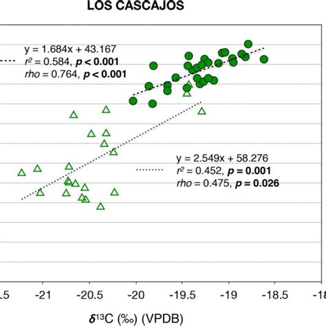 Positive Correlation Between δ¹³c And δ¹⁵n Values Observed In Both