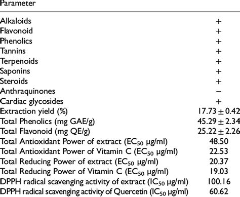 Phytochemical Profile And Antioxidant Activity Of Senna Alata