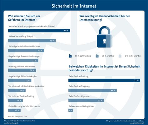 Bsi Sicherheit Im Internet Ist Nutzern Wichtig Sie Sind Dabei Aber