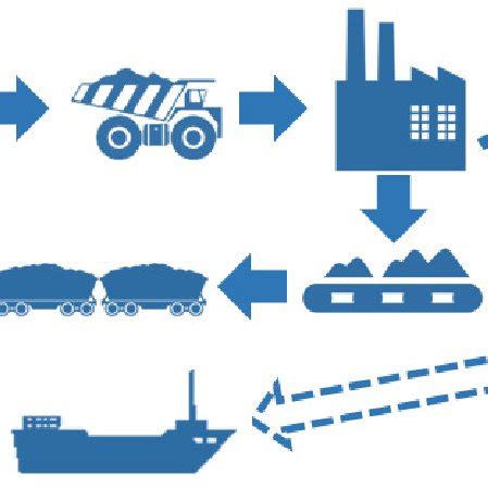 commodity  chain  scientific diagram