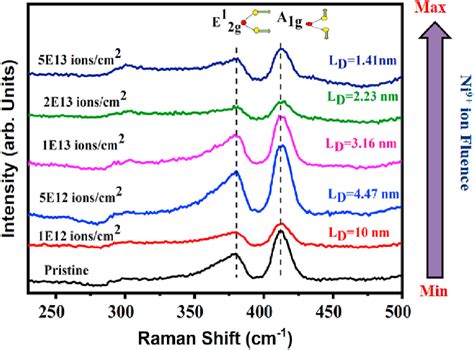 Raman Spectra Of Mos 2 A Pristine And Irradiated Thin Films At Download Scientific Diagram