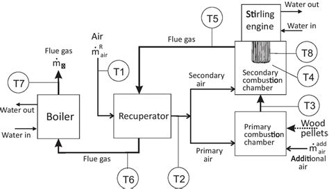 Schematic Of Chp Unit With Stirling Engine Download Scientific Diagram