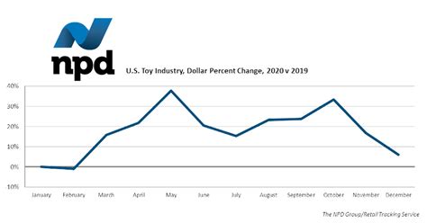 NPD U S Toy Industry Retail Sales Rose 16 Percent In 2020