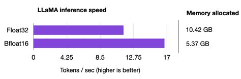 Accelerating Large Language Models With Mixed Precision Techniques