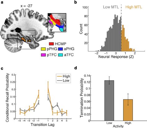 Cortical Regions In The Left MTL Jointly Support The Temporal