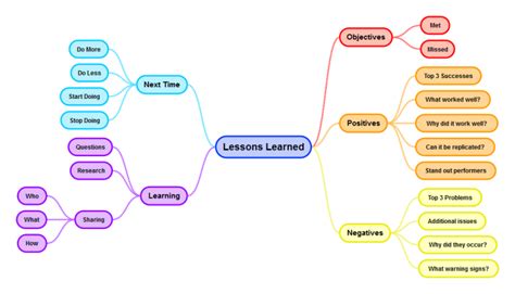 Lessons Learned Template Simplemind Mind Map Template Biggerplate