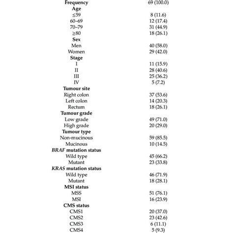 Clinicopathological And Molecular Characteristics Of Study Patients