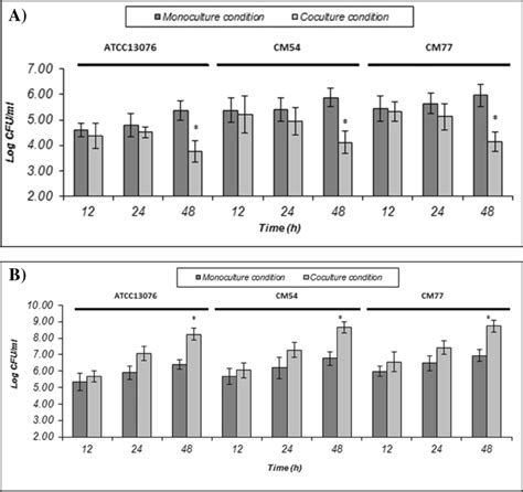 The Number Log Cfu Ml Of Salmonella Biofilm Cells In Mono And