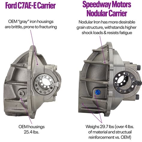 Ford 9 Inch Third Member Assembly, Full Spool, 31-Spline