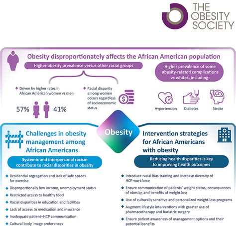 Childhood Obesity Statistics By Race