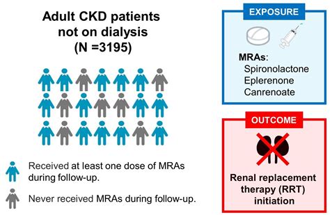 Improving prognosis in chronic kidney disease