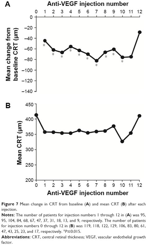 Anti Vegf Treatment Of Diabetic Macular Edema In Clinical Practice Ef Opth