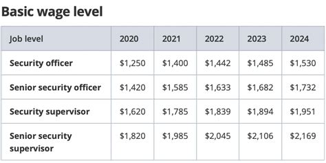 Progressive Wage Model How Much Will Singapore Employers Have To Pay