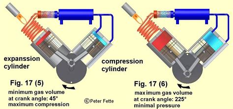 Wie Arbeitet Der Stirlingmotor Eine Beschreibung Mit Vielen Bildern How Do Stirling Engines Work