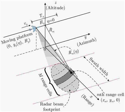 Sar Gmti Radar