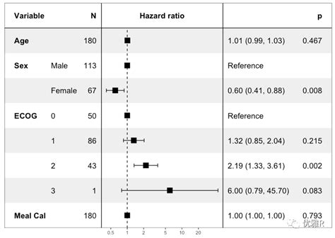 「r」生存分析森林图玩法：变量筛选与多模型可视化 腾讯云开发者社区 腾讯云