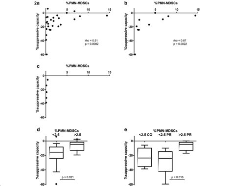 Suppressive Capacity Of Pmn Mdscs And Correlation With Pmn Mdsc