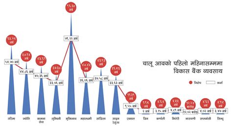 बढ्यो विकास बैंकको व्यवसाय अन्नपूर्ण पोस्ट्