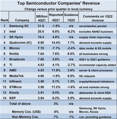 Semiconductor Growth Moderating Sc Iq Semiconductor Intelligence