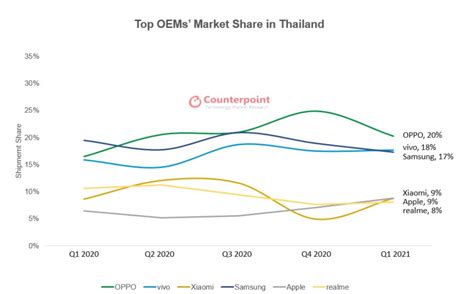 Thailand Smartphone Market Up 18 Yoy In Q1 Ee Times Asia