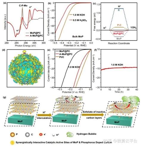 赵学波教授团队闫理停、姜慧敏nano Micro Lett 电化学表面重构助力a Mop Pc电催化her 最新动态