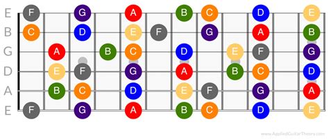 Learning the Notes on the Guitar Fretboard