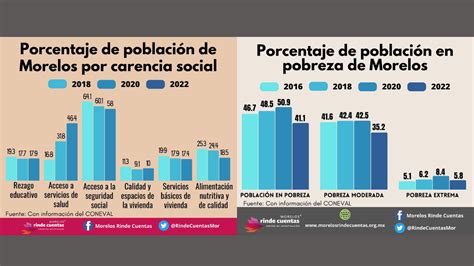 Pobreza en México disminuye según datos del CONEVAL