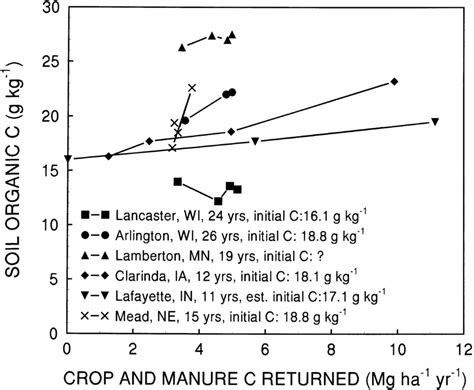 Relationship Between Soil Organic C Soc To Cm And Estimated