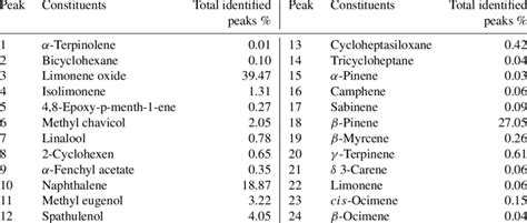 Composition Of Basil Essential Oil Download Table