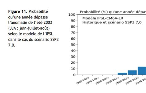 Pourquoi Les Simulations Fran Aises Concluent Un R Chauffement