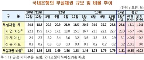 1분기말 국내은행 부실채권 26조6천억원작년말比 8천억 원↑