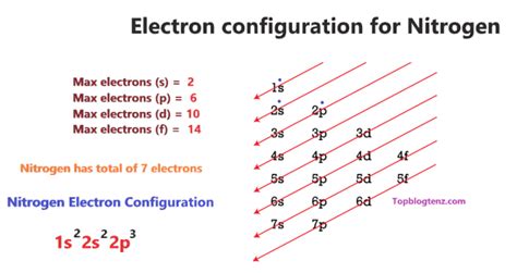 Nitrogen Orbital diagram, Electron configuration, Valence electrons