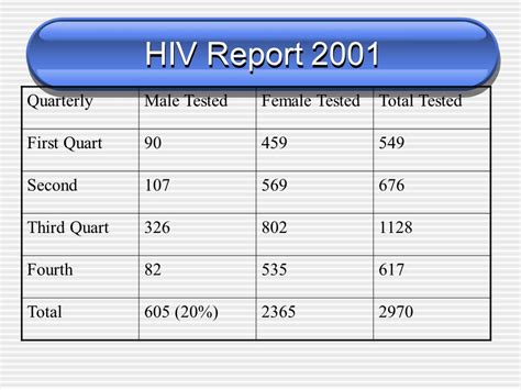 Hivaids Report From Majuro Rmi Dr Zachraias Zachraias Public Health